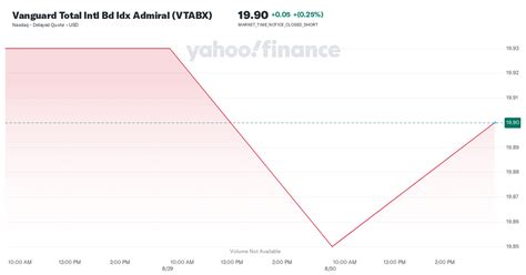 Vanguard Total Intl Bd Idx Admiral™ VTABX .